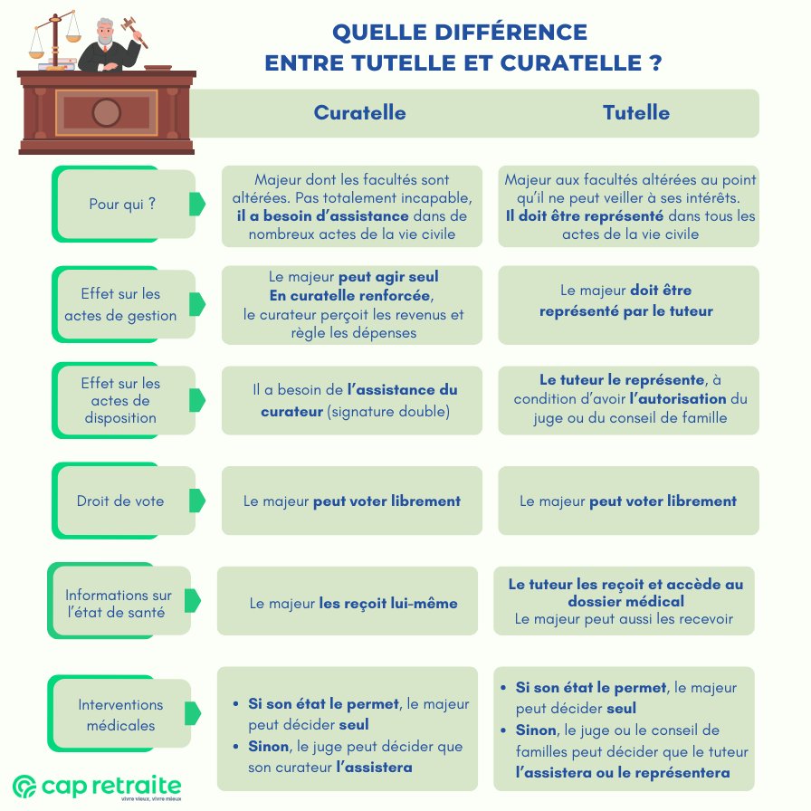 Infographie présentant les différences entre tutelle et curatelle