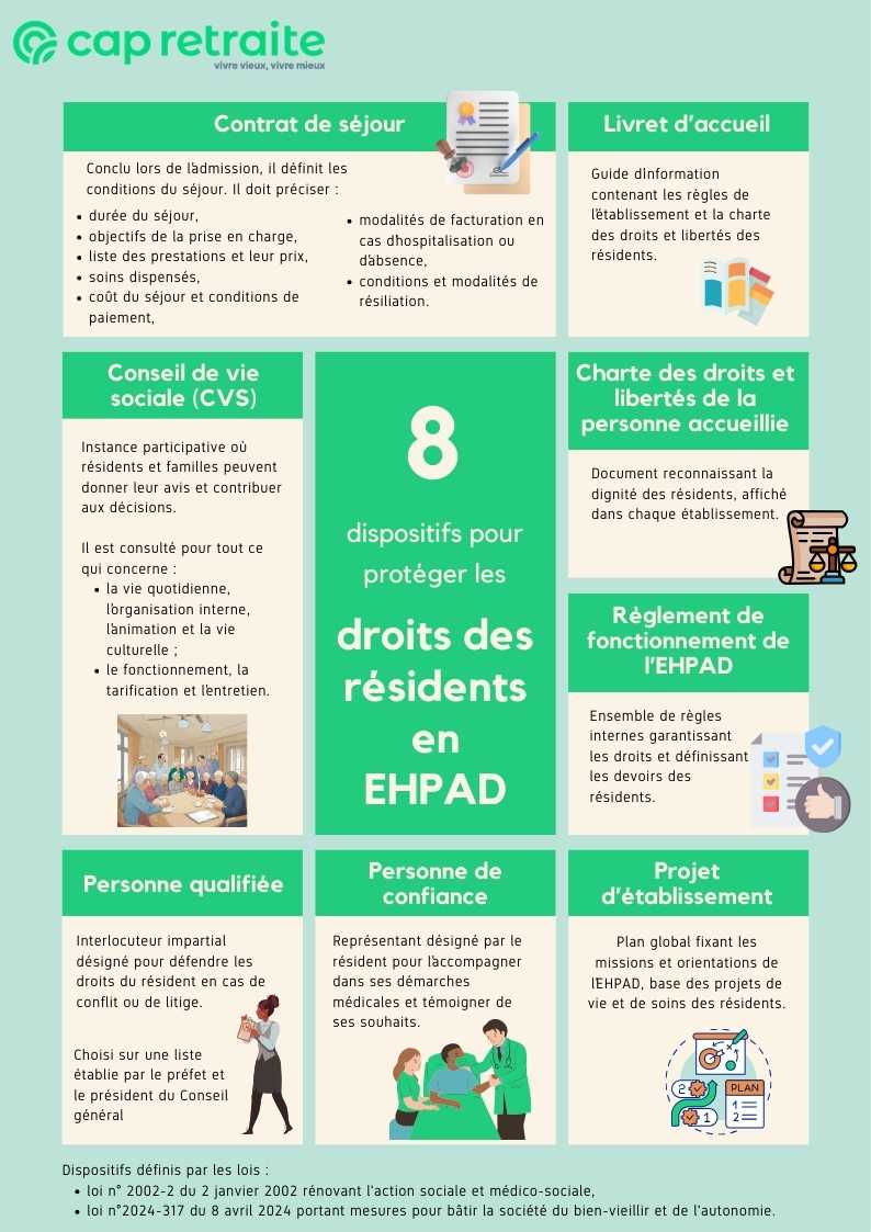 Infographie présentant les dispositfs de protection des droits des résidents en Ehpad selon la loi du 2 janvier 2002 et celle du 8 avril 2024 