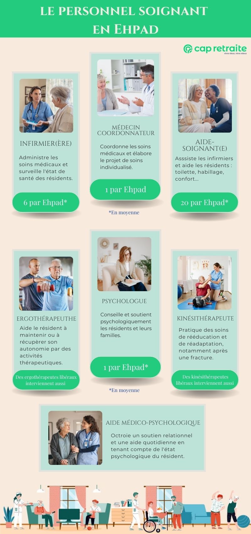 Infographie sur les rôles du personnel soignant en Ehpad : médecin coordonnateur, infirmière, aide-soignante, AMP, etc.