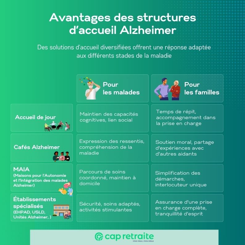 Infographie présentant les avantages de structures d'accueil Alzheimer pour les seniors et leurs aidants