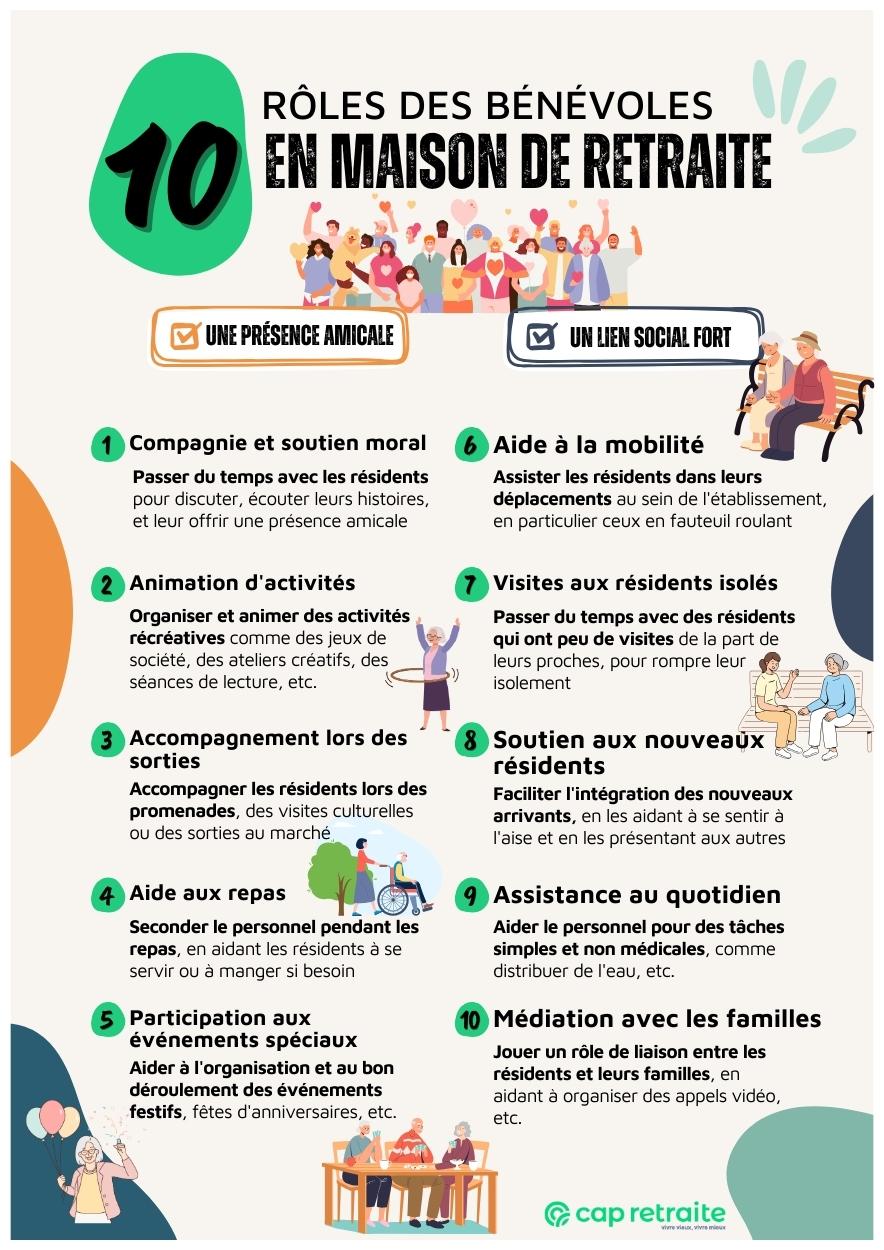 Infographie présentant les rôles des bénévoles en maison retraite auprès des personnes âgées accueillies