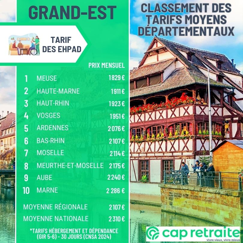 Infographie présentant un classement des tarifs moyens des Ehpad par département dans le Grand-Est