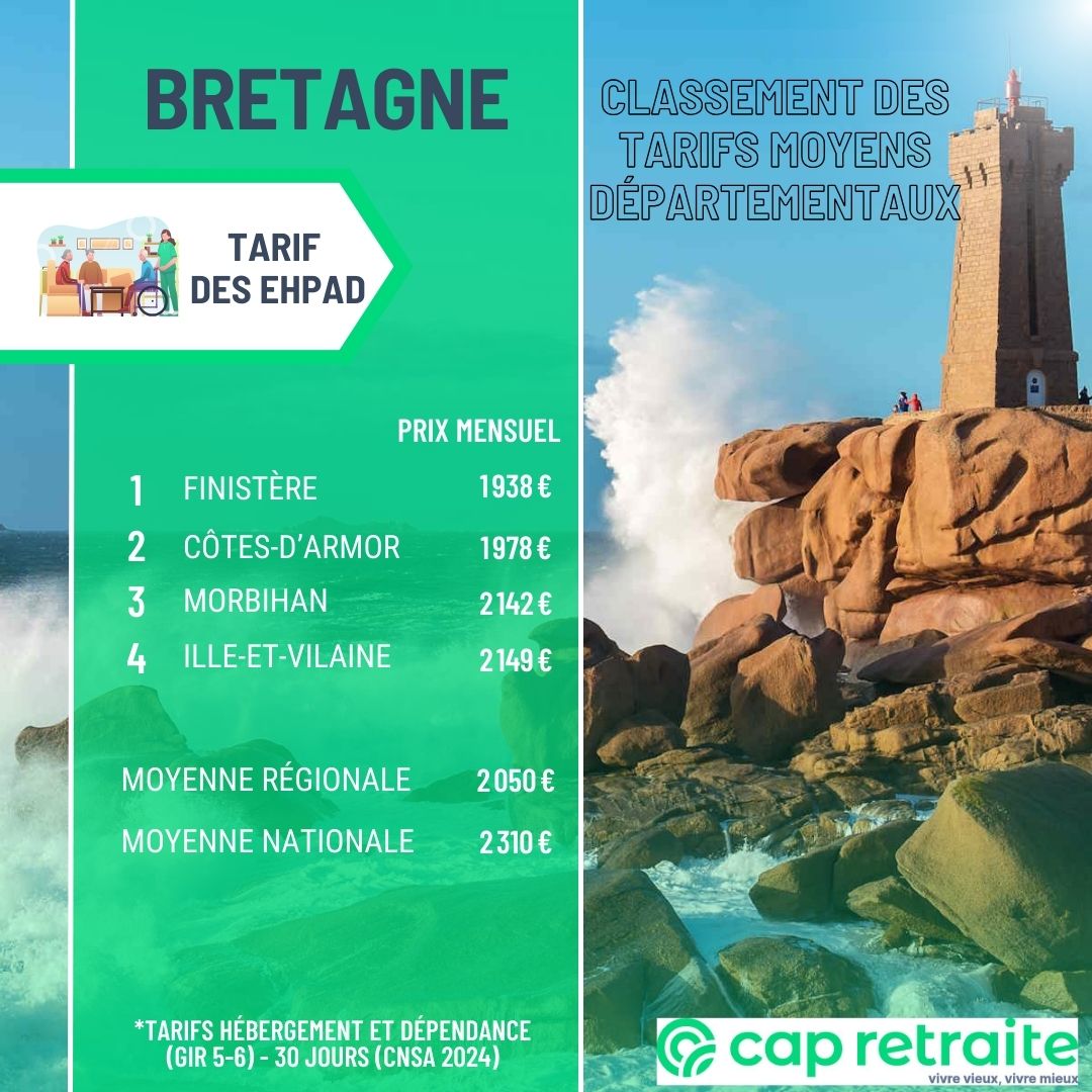 Infographie présentant un classement des tarifs moyens des Ehpad par département en Bretagne