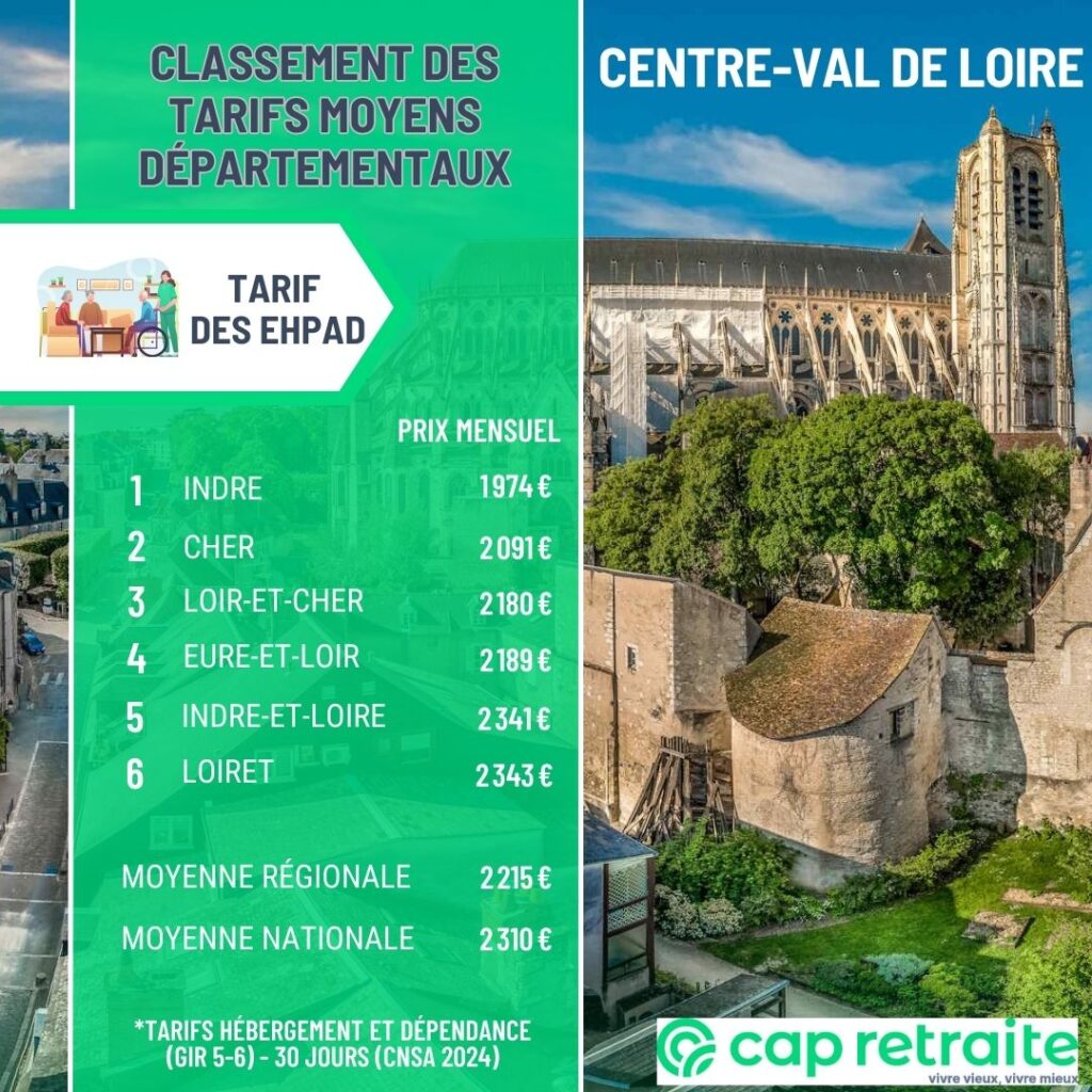 Infographie présentant un classement des tarifs moyens des Ehpad par département dans le Centre-Val-de-Loire