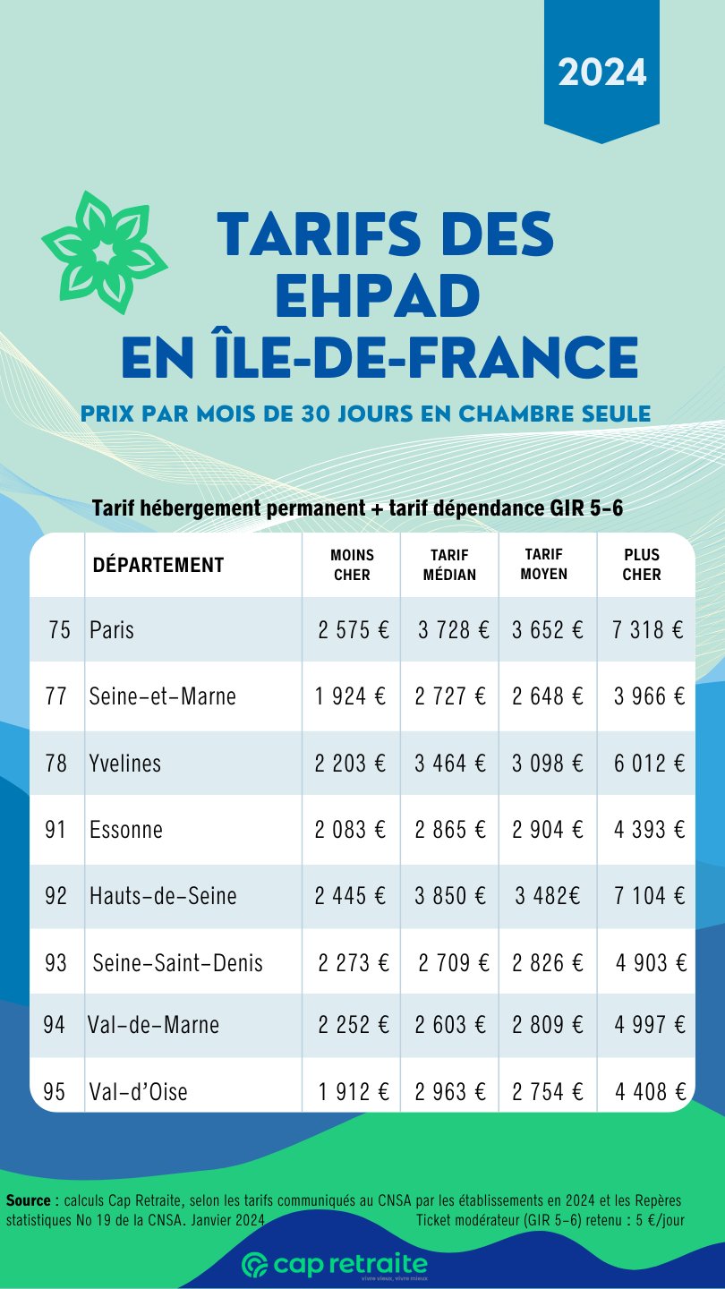 Infographie présentant un classement des tarifs moyens des Ehpad par département en Ile-de-France