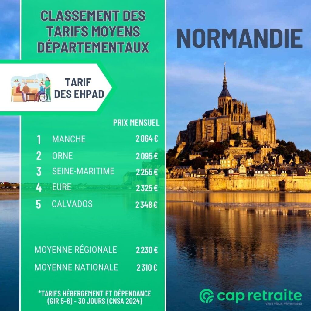 Infographie présentant un classement des tarifs moyens des Ehpad par département en Normandie