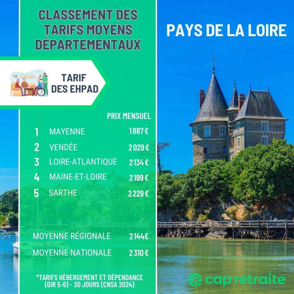 Infographie présentant un classement des tarifs moyens des Ehpad par département dans les Pays de la Loire