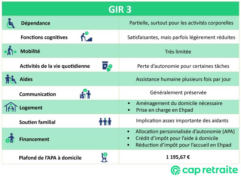 Tableau infographique explicant les conditions et le montant de l'APA en GIR 3