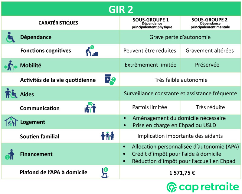 Tableau infographique explicant les conditions et le montant de l'APA en GIR 2