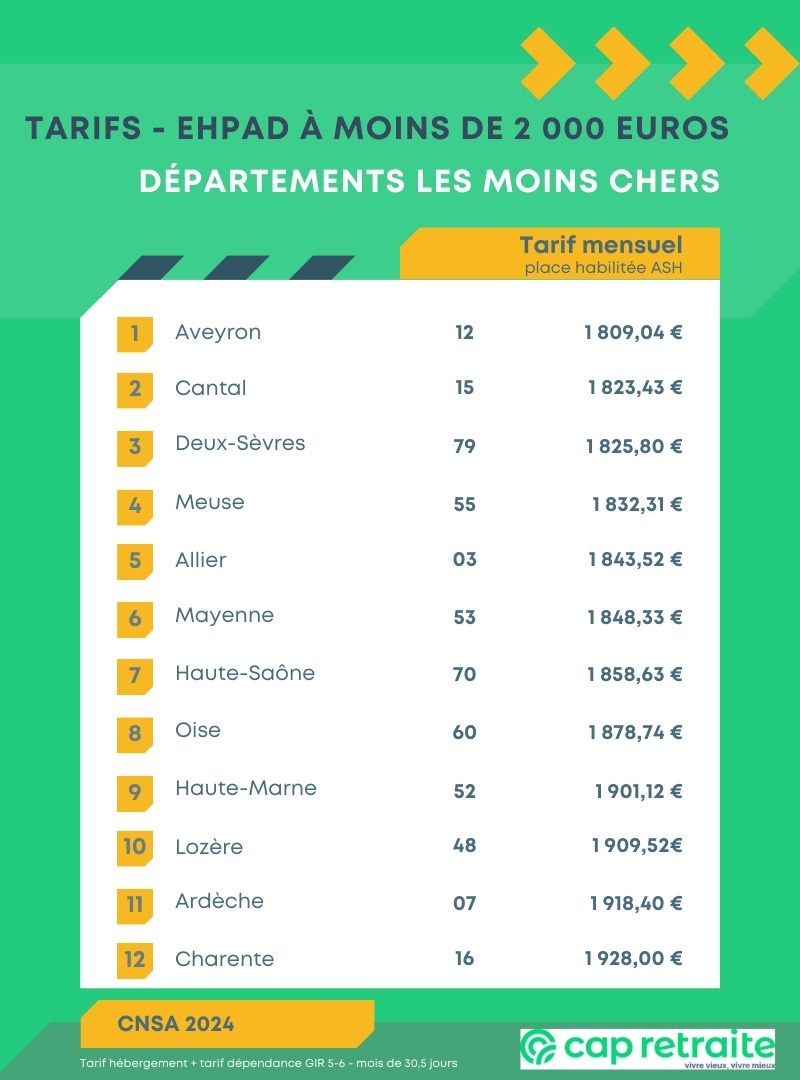 Infographie sur les tarifs des Ehpad dans les départements les moins chers