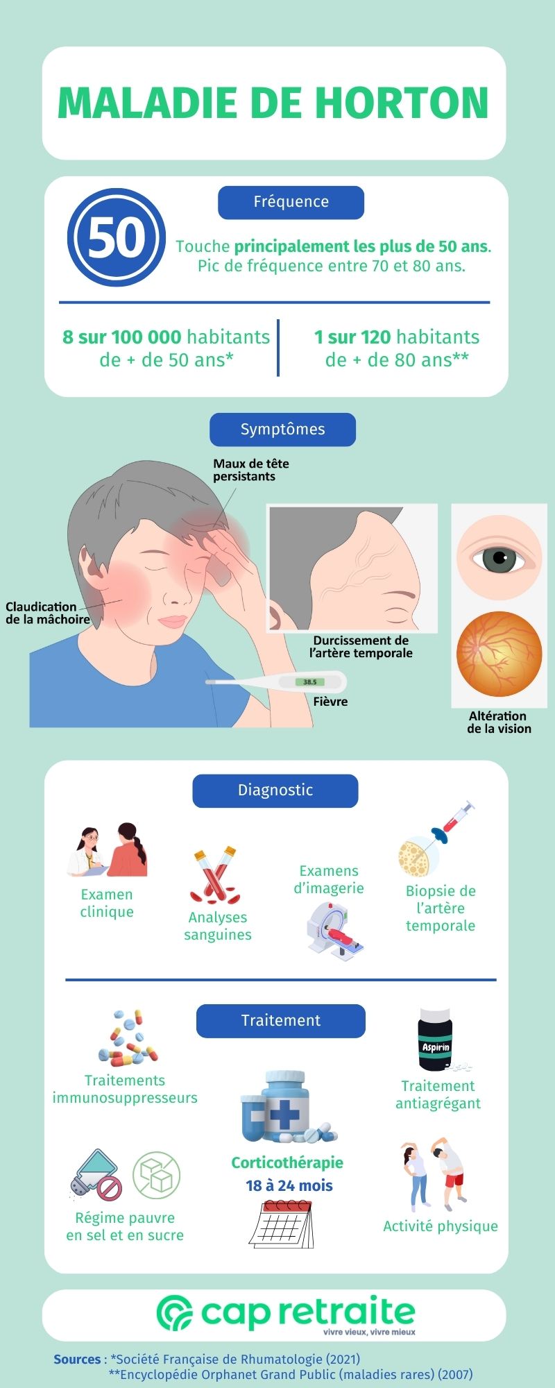 Infographie présentant la maladie de Horton : symptômes, diagnostic et traitement