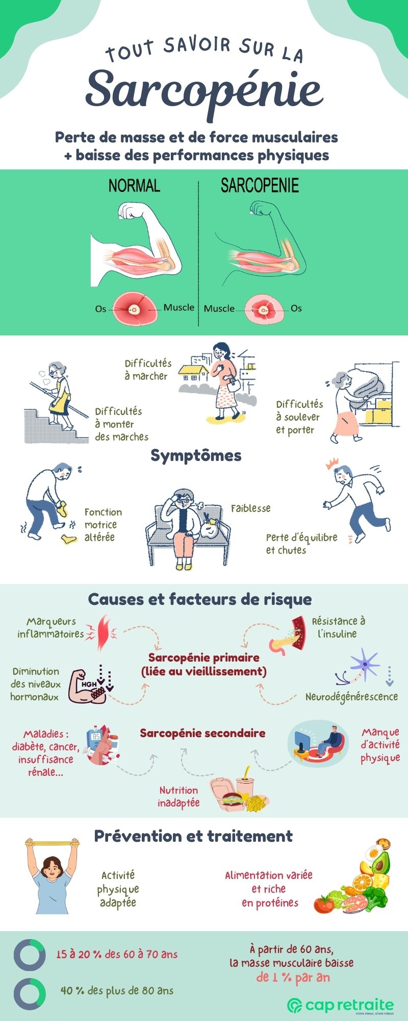 Infographie sur la sarcopénie, sa définition, les symptômes et le traitement