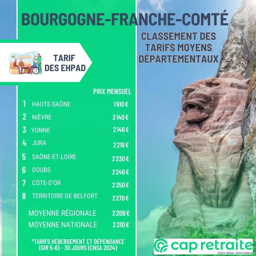 Infographie présentant un classement des tarifs moyens des Ehpad par département en Bourgogne-Franche-Comté