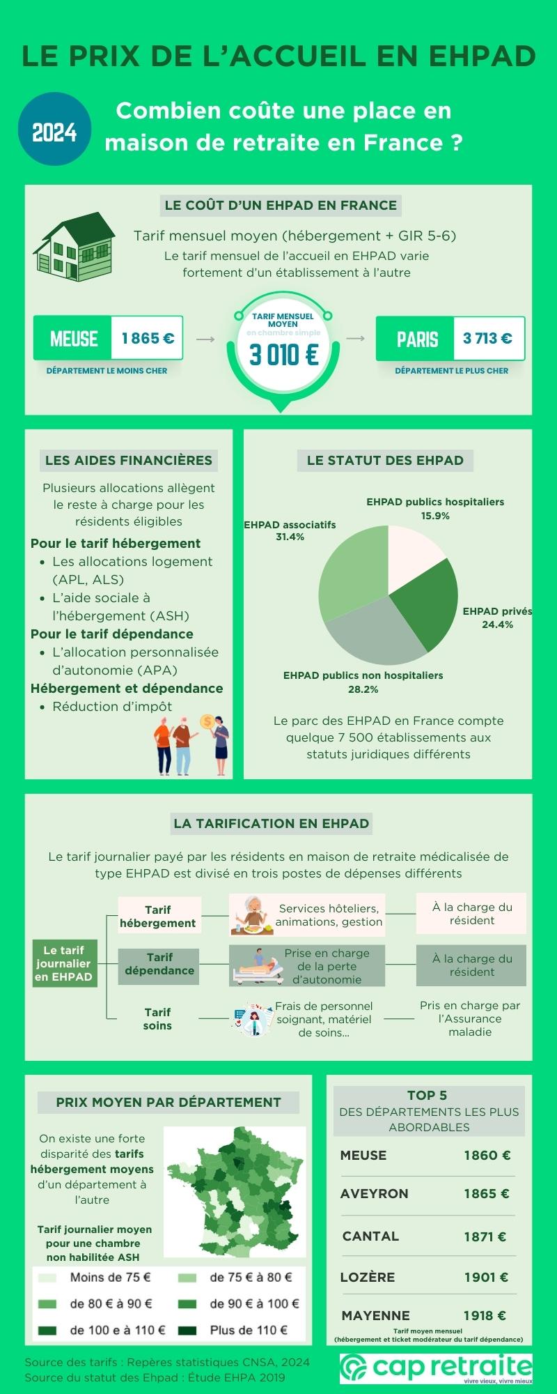 Infographie présentant le prix d'une maison de retraite de type EHPAD en France en 2024