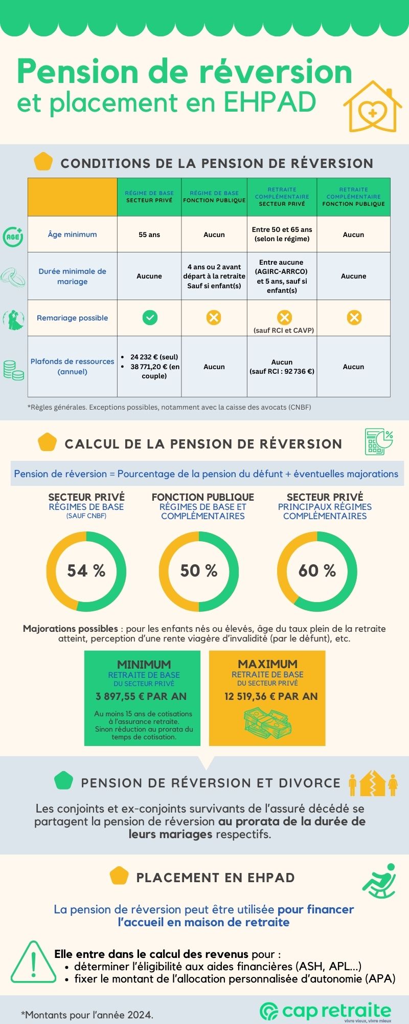 Infographie exposant les conditions pour obtenir la pension de réversion, ainsi que le calcul et l'utilisation lors du placement en EHPAD