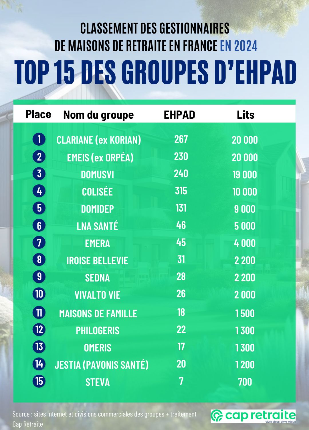 Infographie présentant le classement des groupes d'EHPAD français