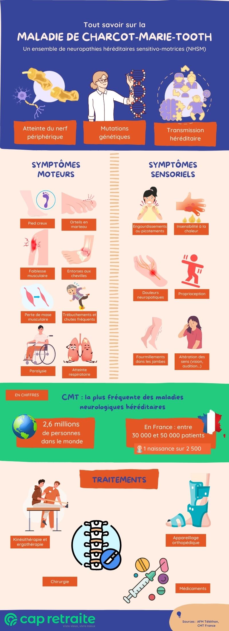 Infographie sur les symptômes de la maladie de Charcot-Marie-Tooth et son traitement