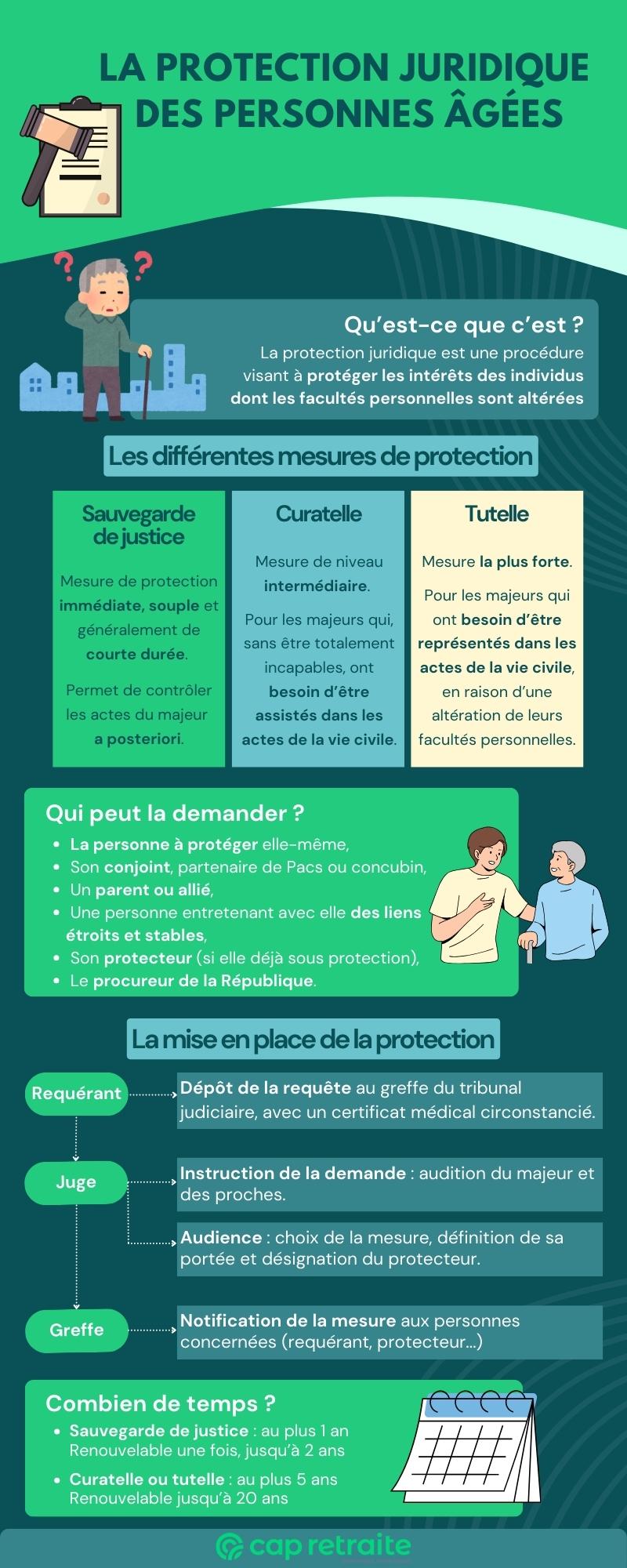 Infographie présentant la protection juridique des personnes âgées