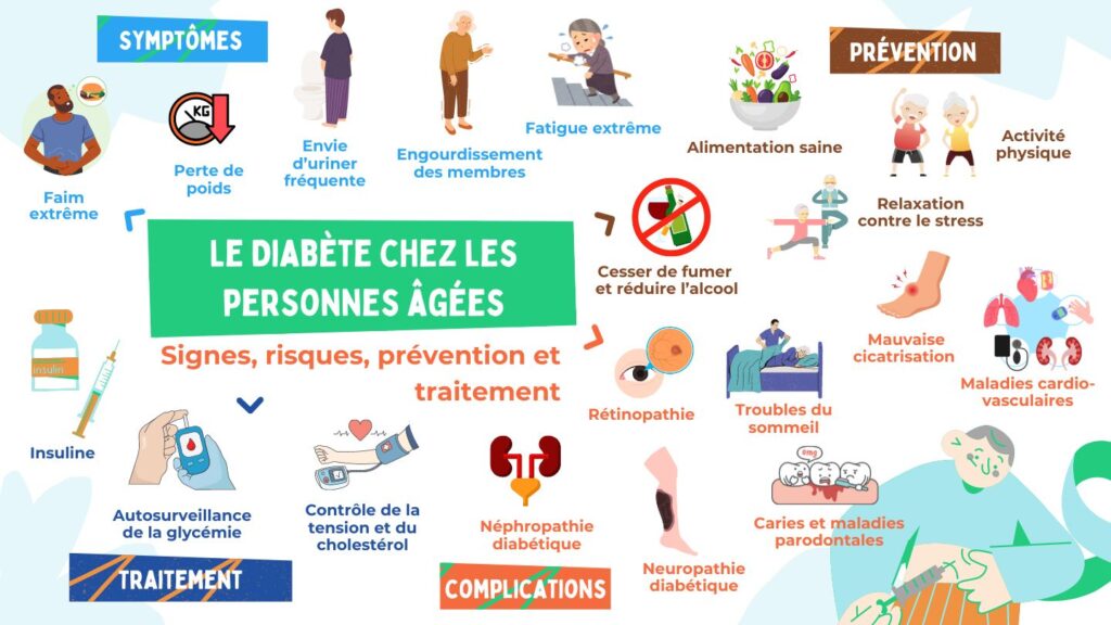 Infographie sur le diabète chez les personnes âgées : symptômes, complications, prévention et traitement