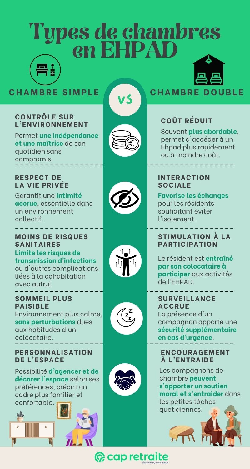 infographie sur la chambre d'Ehpad : avantages de la chambre simple vs la chambre double pour le résident