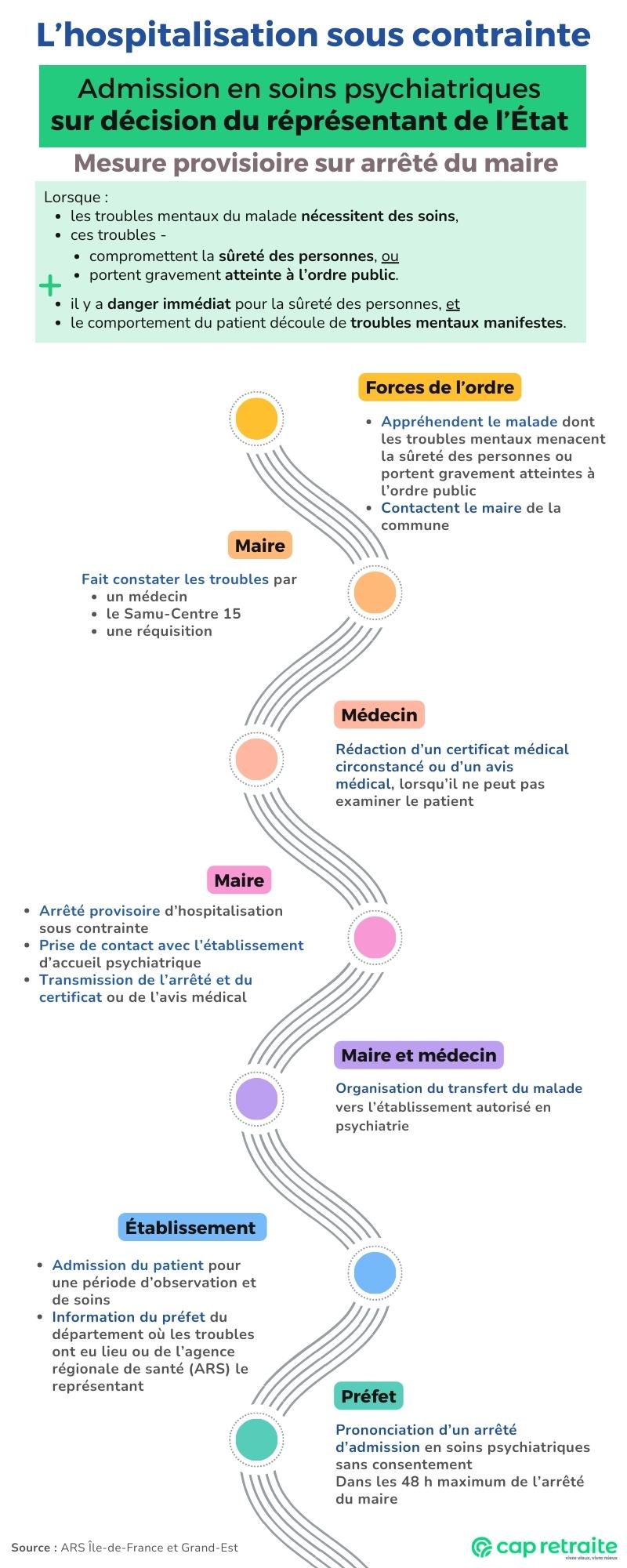 Infographie expliquant la procédure d'hospitalisation sous contrainte sur arrêté du maire