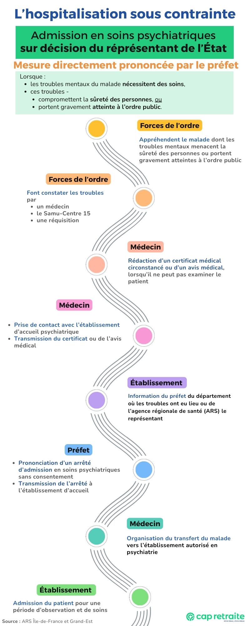 Infographie expliquant la procédure d'hospitalisation sous contrainte sur décision du préfet