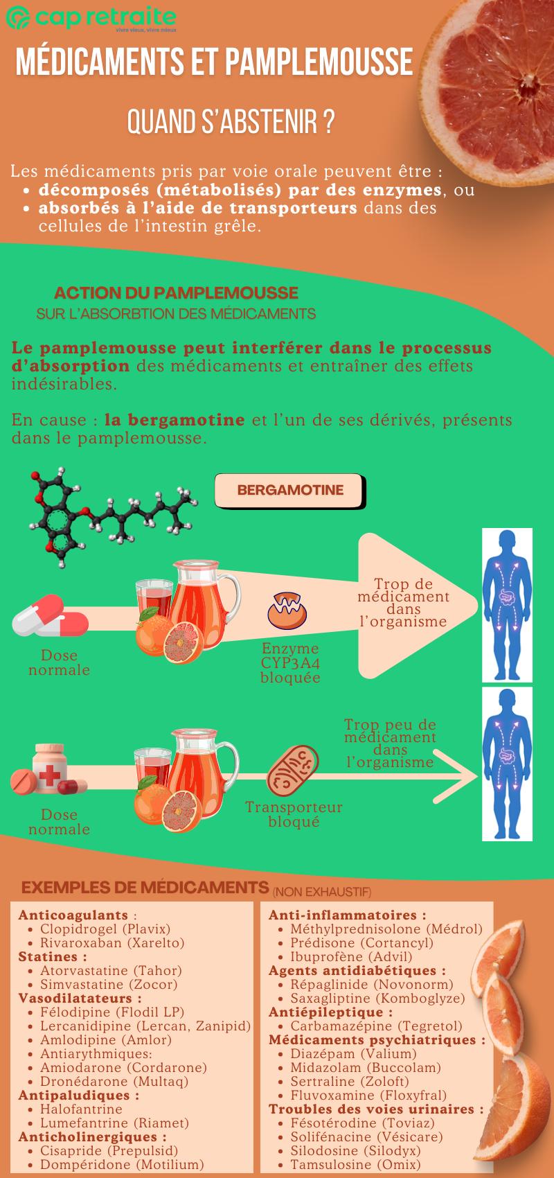 Infographie sur les intéractions entre médicaments et pamplemousse