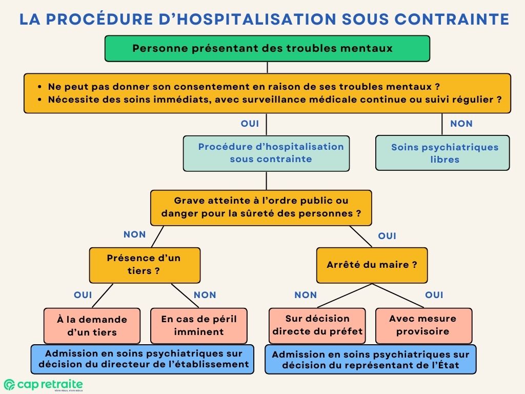 Infographie présentant les deux types de procédure d'hospitalisation sous contrainte