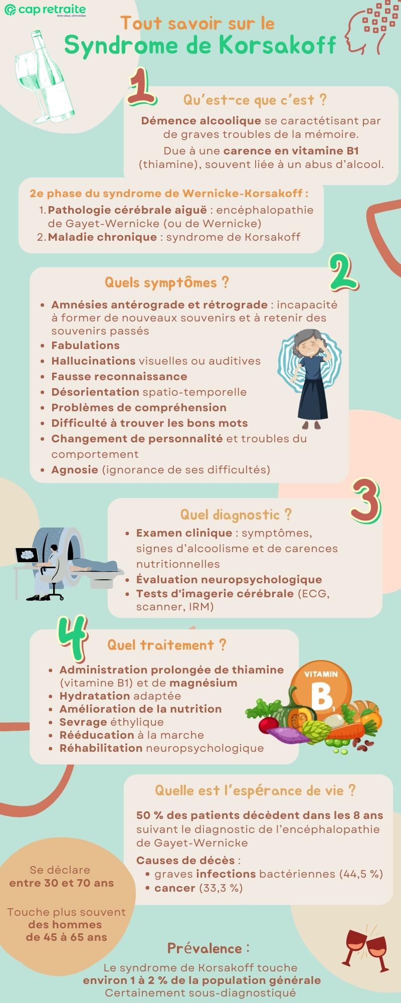 Infographie sur le syndrome de Korsakoff : symptômes, causes, prévention et traitement