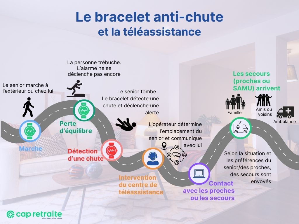 Infographie expliquant le fonctionnement du bracelet anti-chute