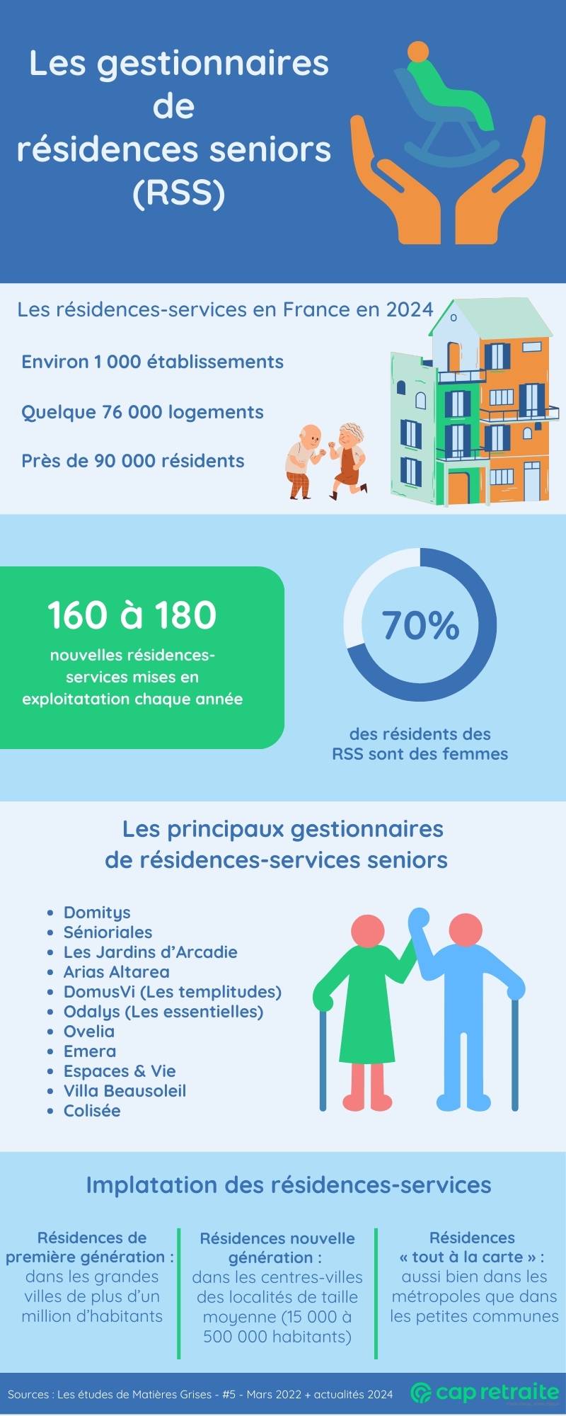 Infographie sur le gestionnaire de résidence senior : les principaux acteurs du secteur