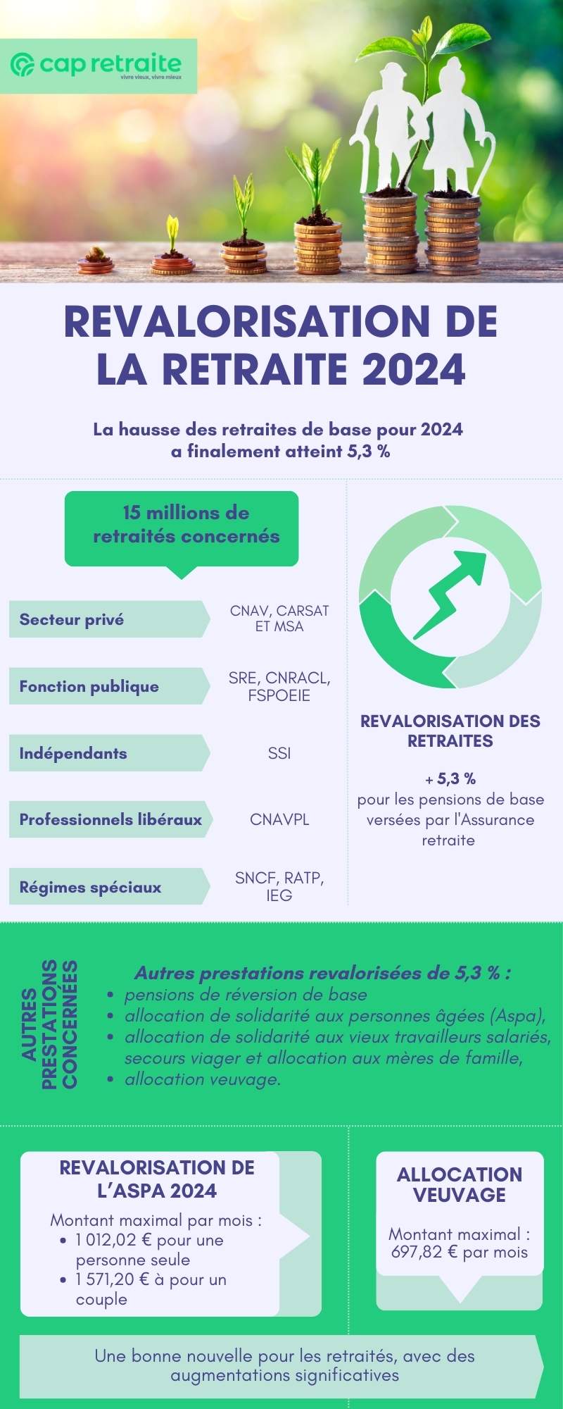 Infographie sur la revalorisation de la retraite 2024