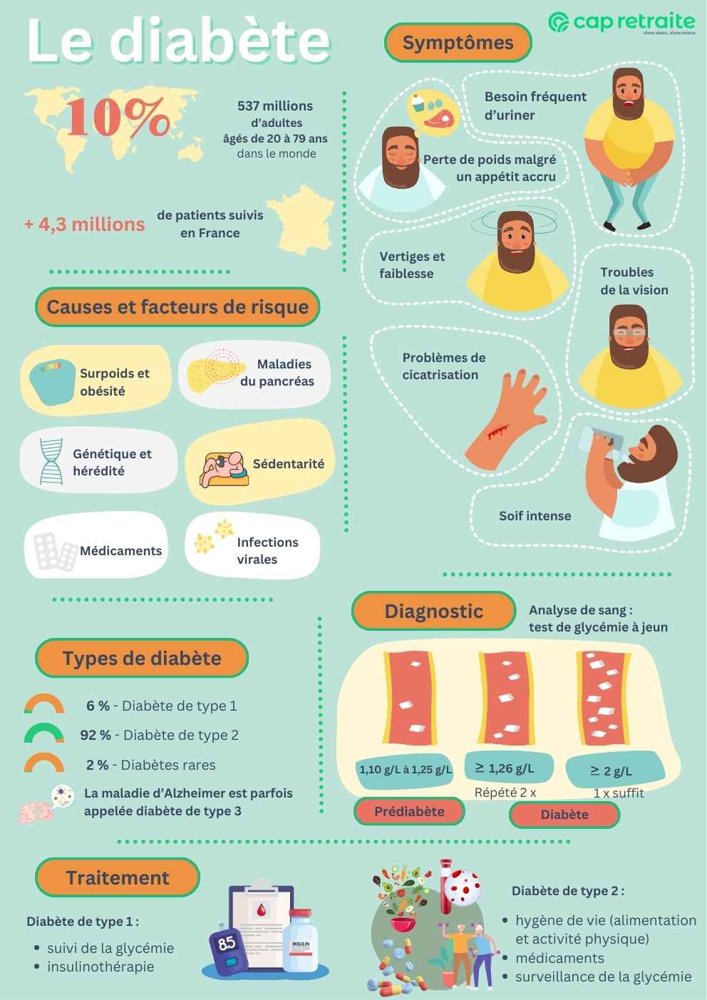 Infographie sur les causes, symtômes et traitement du diabète de type 1 et 2