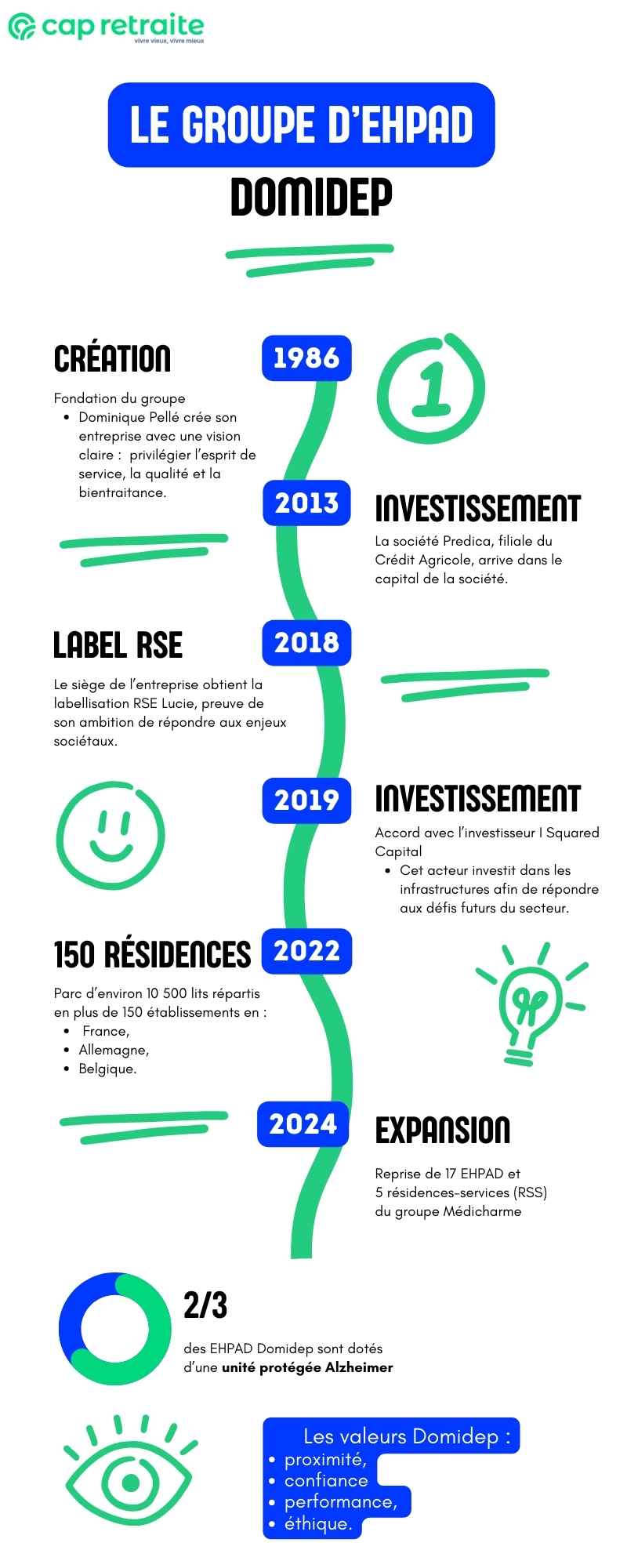 Infographie présentant l'historique et les valeurs du groupe d'Ehpad Domidep