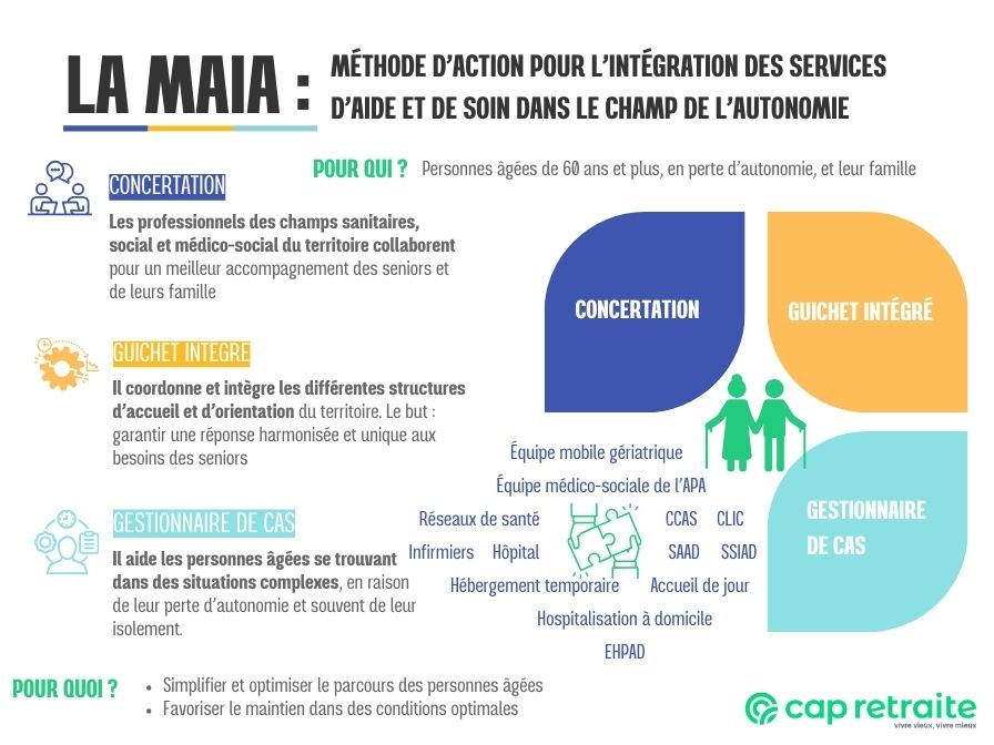 Infographie présentant les mécanismes de la MAIA : Méthode d’Action pour l’Intégration des services d’aide et de soin dans le champ de l’Autonomie