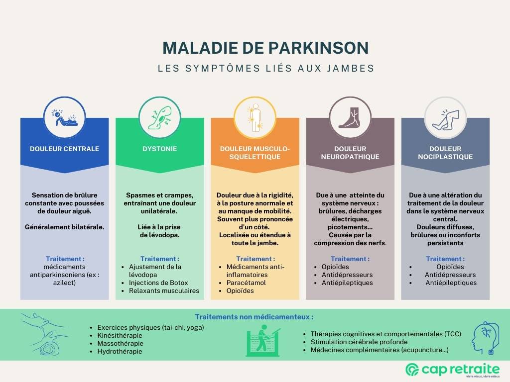 Infographie sur les douleurs et les symptômes liés aux jambes dans la maladie de Parkinson