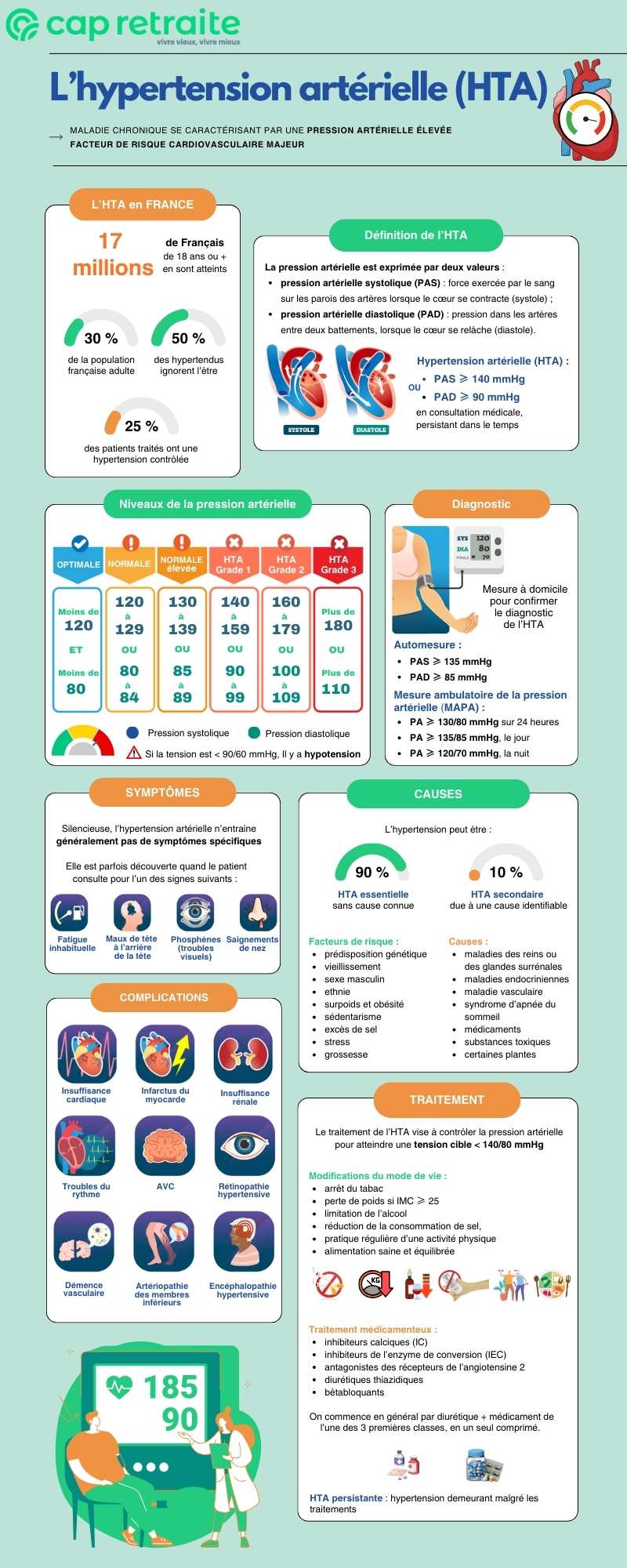 Infographie sur l'hypertension artérielle (HTA) : définition, causes, symptômes, complications et traitement