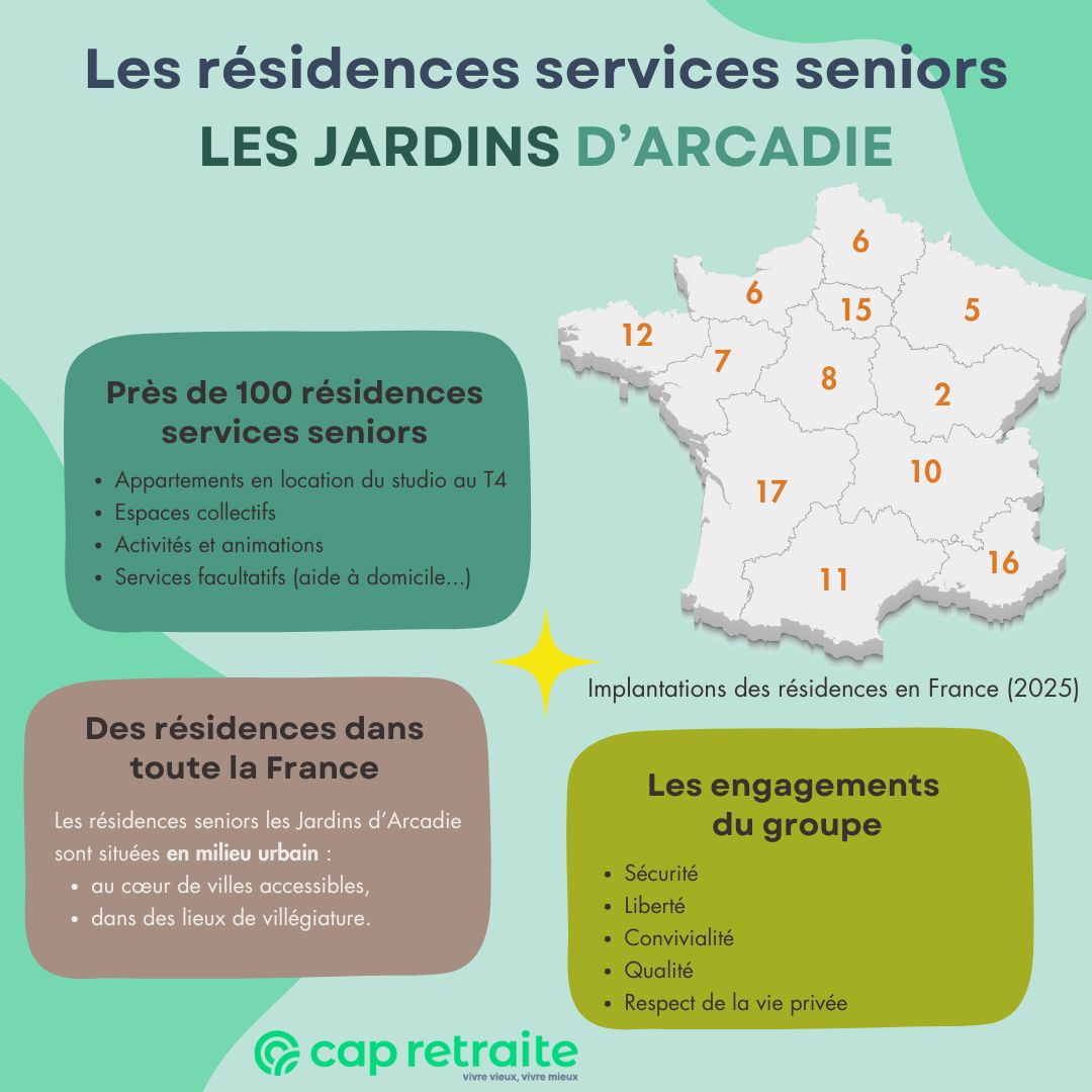 Infographie sur les résidences services seniors Les jardins d'Arcadie